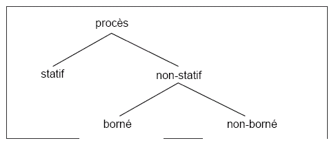 Figure (9-2) – Classification des types de procès selon Kenny (1963)