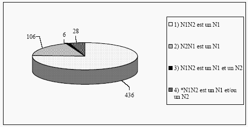 Figure 6: Centricité des composés espagnols du corpus