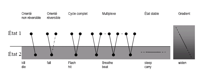 Figure (9-3) – Sémantique de l'aspect selon Talmy  (Talmy 2000b:68)