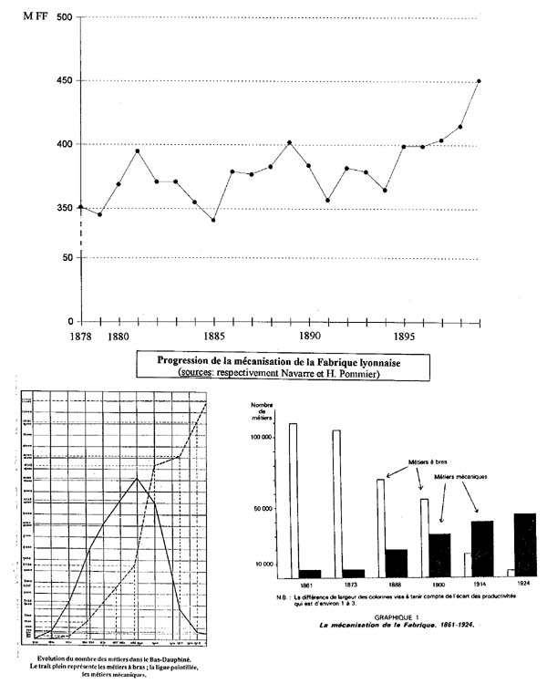 Evolution de la production lyonnaise de soieries entre 1878 et 1899 en millions de francs production moyenne : 380,6 M FF