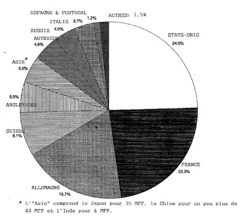 Production mondiale de tissus de soie par pays et en millions de francs à la fin du XIXe siècle