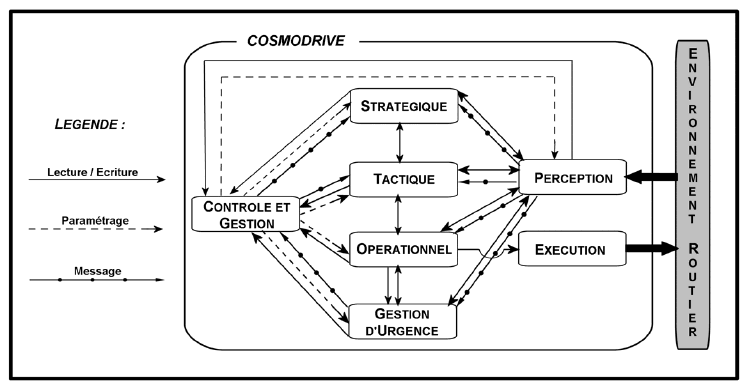 Figure 15 : Architecture générale de COSMODRIVE (d'après Bellet 1998, 2003)