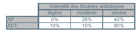 Intensité des troubles autistiques chez les Autistes Précoces et les Autistes à Début Tardif