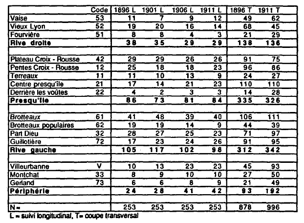 Tableau n° 65 : Répartition de la population dans les différents quartiers, suivi longitudinal de la première cohorte et coupes transversales, 1896-1911, chiffres absolus
