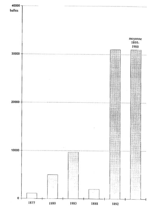 Evolution des expéditions de soie japonaise vers les Etats-Unis en nombre de balles entre 1877 et 1892