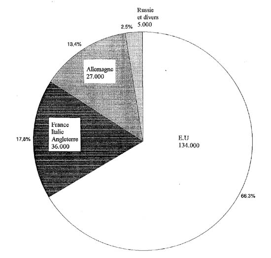 Ventilation des exportations japonaises en nombre de balles par destinations durant la saison 1913-1914 (total : 202 000 balles)