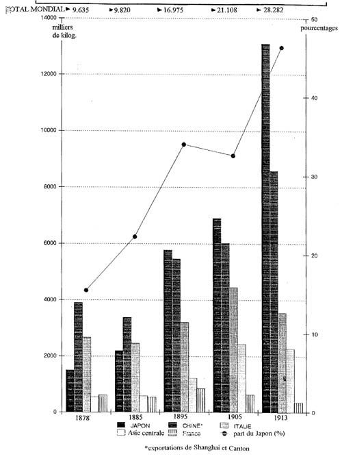 Evolution de la production mondiale de soie grège et de la part relative du Japon 1878-1913