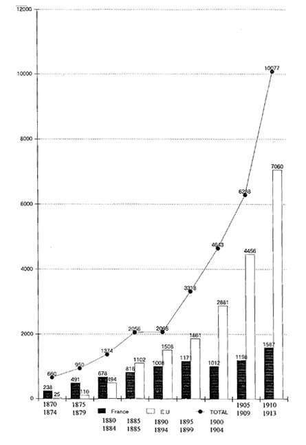 Evolution des exportations japonaises de soie grège vers la France et les Etats-Unis 1870-1913