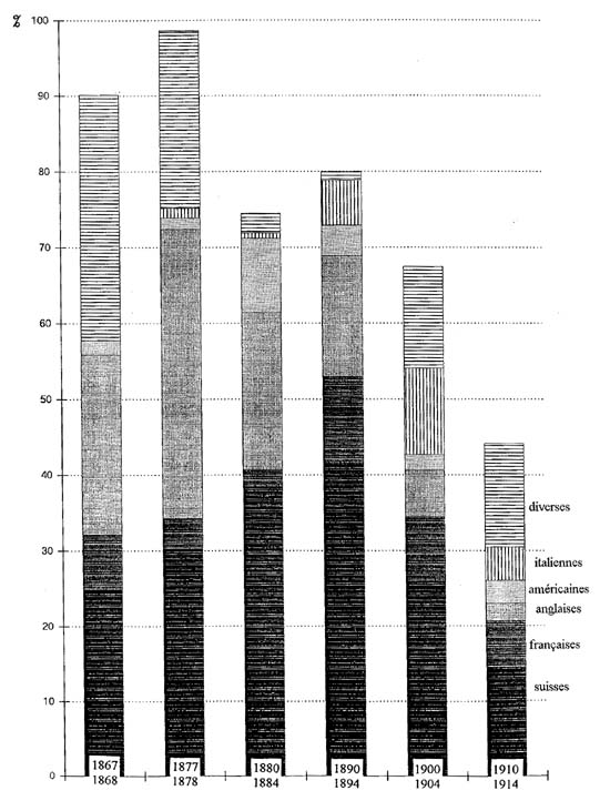 Détail des parts respectives des maisons étrangères dans le commerce d’exportation des soies japonaises entre 1867 et 1914 par nationalités et par rapport aux volumes exportés  