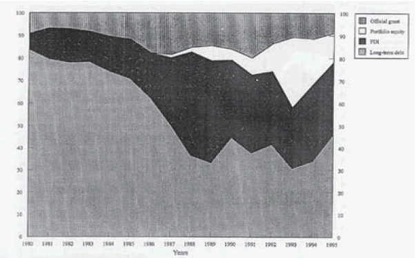 Graphique 1 : La composition des flux de capitaux pour les pays à moyen revenu entre 1980 et 1995 ( en pourcentage )