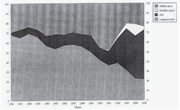 Graphique 2 : La composition des flux de capitaux pour les pays à bas revenu entre 1980 et 1995 ( en pourcentage )