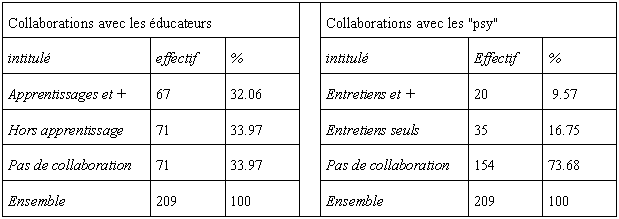 Tableau n° 2-47 "Collaborations avec les éducateurs" et "Collaborations avec les "psys". Présentation des données