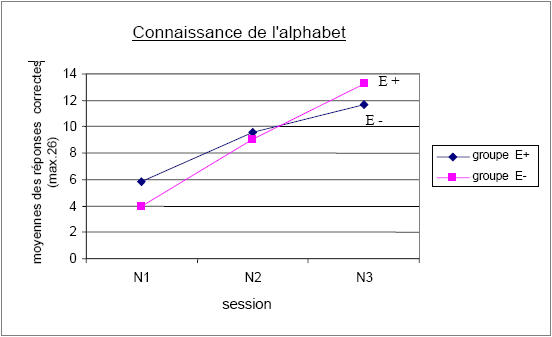 Figure 1.20 : nombre moyen de lettres récitées aux trois sessions N1, N2 et N3 selon le groupe.