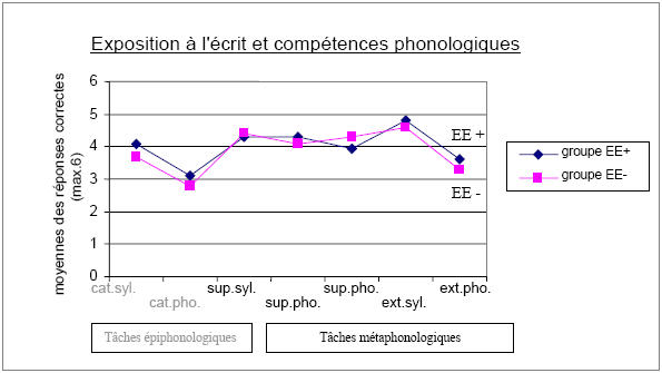 Figure 1.22 : nombre moyen de bonnes réponses obtenues par les deux groupes EE+ et EE- dans les différentes tâches phonologiques.