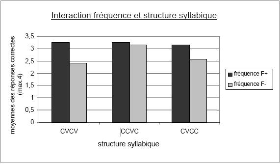 Figure 1.23 : nombre moyen de bonnes réponses obtenues par les deux groupes EE+ et EE- selon la fréquence (F+, F-) et la structure syllabique des items (CVCV, CCVC, CVCC).