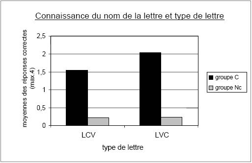 Figure 2.2 : nombre moyen de réponses correctes selon le type de lettre (LCV et LVC) obtenues par chacun des deux groupes C et nC dans la tâche production.