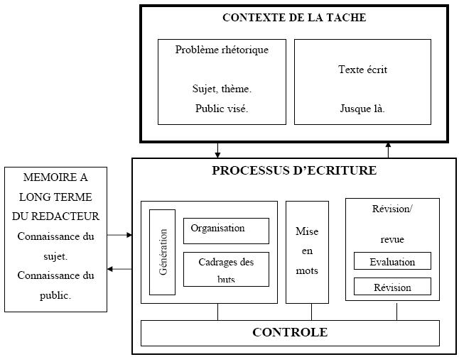 Schéma du processus rédactionnel de HAYES et FLOWER