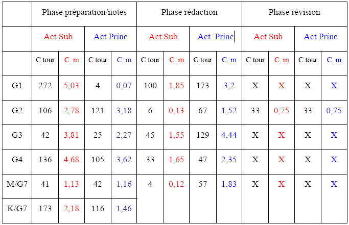 Coût total en tours de parole (C. tour) et coût moyen (C. m) par types d’actions et par phases