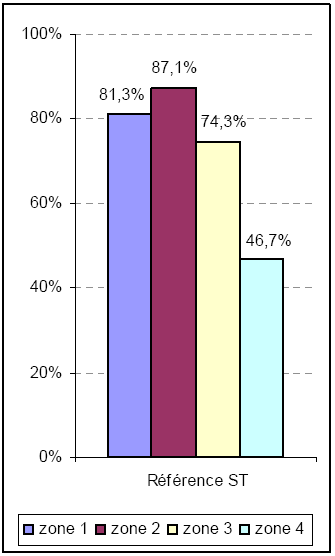 Figure 49 : Performances du Groupe de Référence en fonction de la distance de l'objet modifié ST 