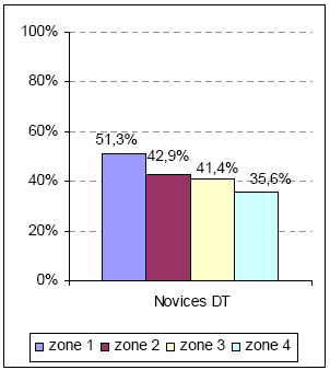 Figure 65 : Performances des Novices en fonction de la distance de l'objet modifié en DT