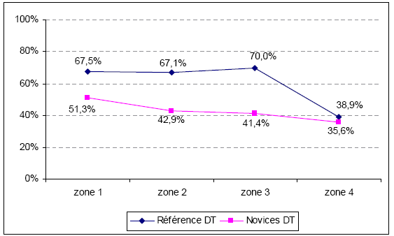 Figure 66: Effet de l'expérience en fonction de la distance de l'objet modifié en DT