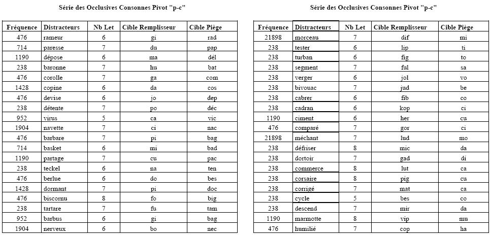Annexes - Tableau 5 : Série des Occlusives Consonnes Pivot "p-c"