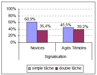 Figure 81 : Comparaison de l'impact de la DT "novices" vs "âgés témoins" pour les modifications "signalisation"