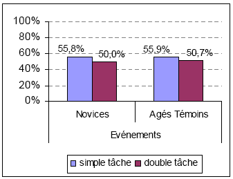 Figure 82 : Comparaison de l'impact de la DT "novices" vs "âgés témoins" pour les modifications "événements"