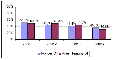 Figure 83 : Comparaison des performances "novices" vs "âgés témoins" en fonction de la distance des éléments modifiés en DT 