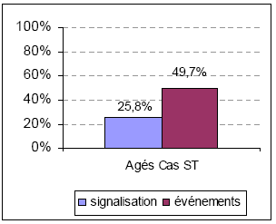 Figure 85 : Performances "Agés Cas" en fonction de la nature des éléments modifiés ST