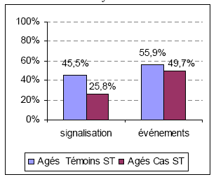 Figure 86 : Comparaisons "Témoins" vs "Cas" en fonction de la nature des éléments modifiés ST