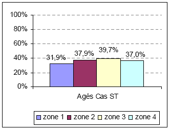 Figure 87: Performances des "Agés Cas" en fonction de la distance des éléments modifiés Simple Tâche