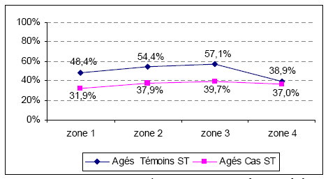 Figure 88: Comparaison "Témoins" vs "Cas" en fonction de la distance des objets modifiés ST