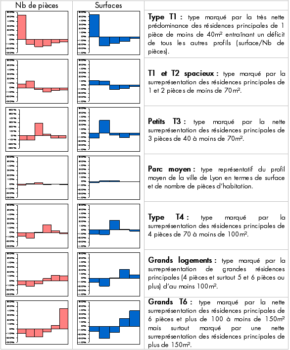 Figure IV.33. Interprétation de la typologie combinée de la taille des résidences principales 