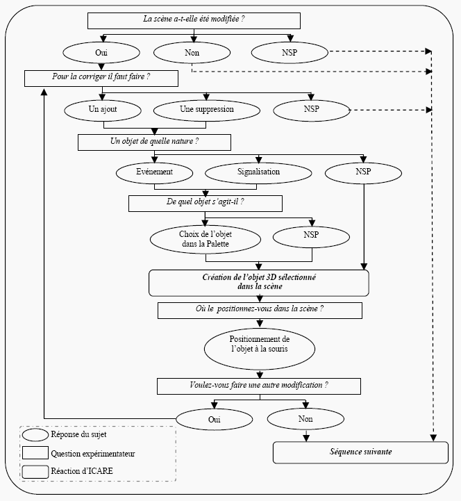 Figure 99 : Trame de saisie des réponses d'ICARE 