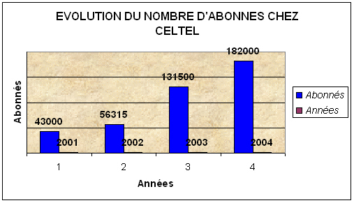 Tableau n° 5 : Évolution du nombre d'abonnés chez Celtel