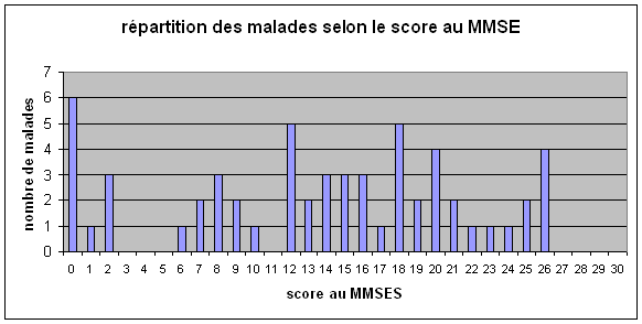 Répartition des malades en fonction du score au MMSE