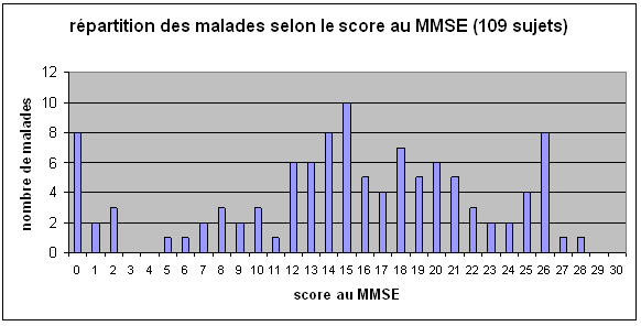 Répartition des malades en fonction du score au MMSE (109 sujets)