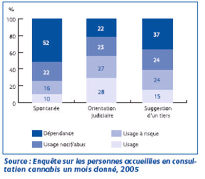 Figure 11, Diagnostic d’usage, selon la modalité de recours (n=2457)