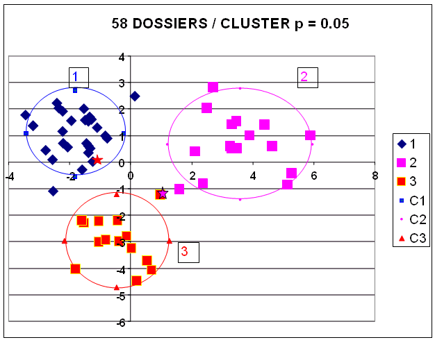 58 DOSSIERS / CLUSTER p=0.05