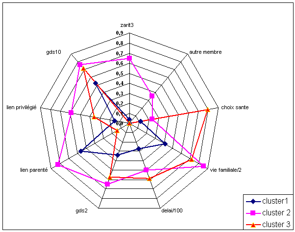 Profil des clusters (représentation graphique de type radar)