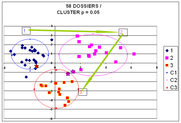 58 DOSSIERS / CLUSTER p=0.05