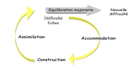 Figure 15, L’équilibration majorante