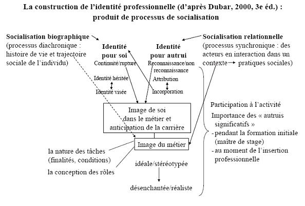 Figure 17, La construction de l'identité professionnelle