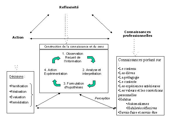 Figure 18 La réflexivité en éducation pour la santé