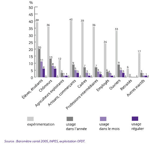 Figure 3, Usages de cannabis suivant le statut scolaire et professionnel parmi les 15-64 ans en 2005 (en %)