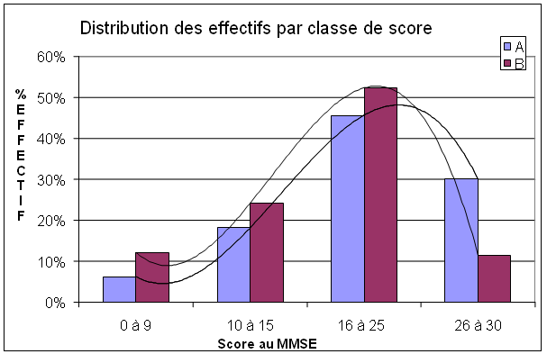 Distribution des effectifs par classe de score