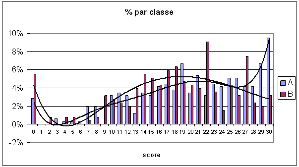 Pourcentage par classe