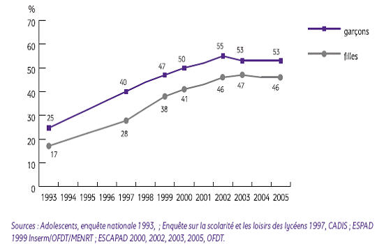 Figure 5, Expérimentation de cannabis par sexe à 17 ans 1993-2005 (en %)