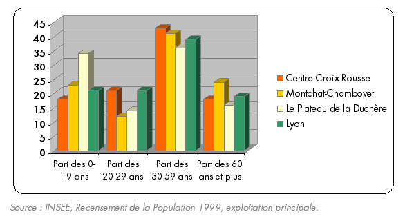 Graphique II.4. Répartition de la population par classes d’âge